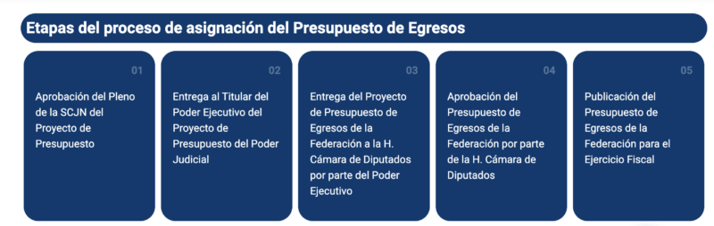 Forma en que se aplica el presupuesto a la SCJN